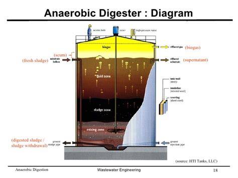 Anaerobic Digestion of Wastewater and Resource Recovery - raincitystudios.com