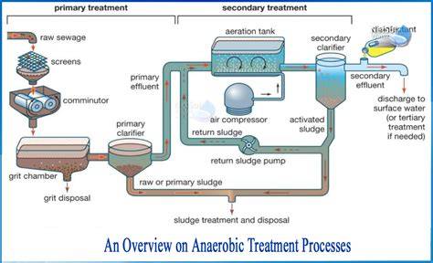 Anaerobic Treatment Of Wastewater - Water - raincitystudios.com