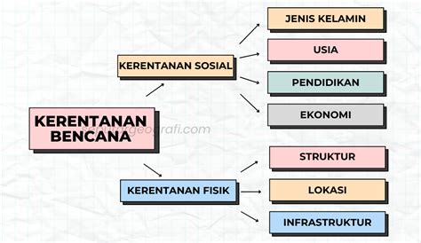 Analisis Kerentanan Bencana Berbasis SIG (Sistem Informasi ... - Unila - wintechmobiles.com
