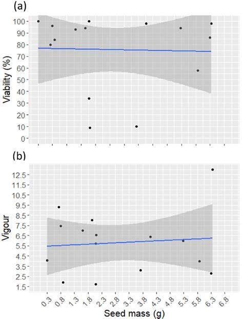 Analysis of correlation between seed vigour ... - ScienceDirect - raincitystudios.com