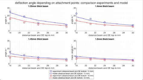 Analysis of Deflection Angle and Actuation Capabilities of a Soft ... - wintechmobiles.com