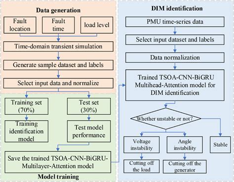 Analysis of Dominant Instability Modes in Power Systems with High ... - wintechmobiles.com
