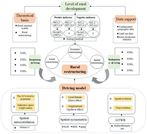 Analysis of the Spatiotemporal Evolution and Driving Forces of Rural ... - wintechmobiles.com