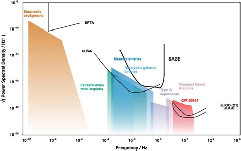 Analytical sensitivity curves for additional gravitational-wave ... - wintechmobiles.com