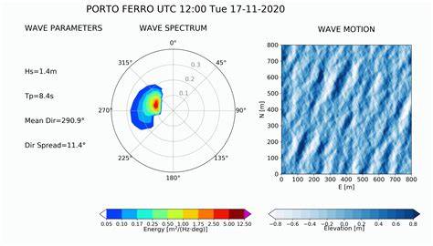 Analyzing Ocean Wave Spectrum - raincitystudios.com