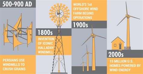 Ancient and Modern Ways To Harness The Wind - 1001 … - wintechmobiles.com