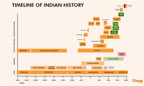 Ancient Indian Empires Timeline - Preceden - wintechmobiles.com