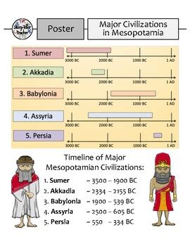 Ancient Mesopotamia Major Civilizations Timeline Poster - wintechmobiles.com