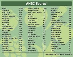 ANDI Scores Guide