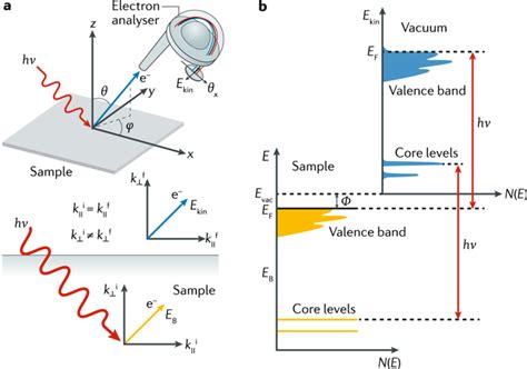 Angle-resolved photoemission spectroscopy and its application to ... - wintechmobiles.com