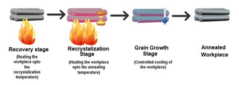 Annealing (materials science) - wintechmobiles.com