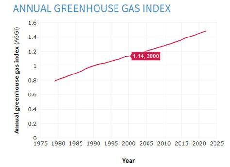 Annual Greenhouse Gas Index (AGGI) - NOAA Global … - raincitystudios.com