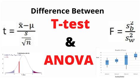 ANOVA Test for Experience Vs