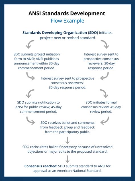 ANSI Membership: Getting Involved in the Standards Process
