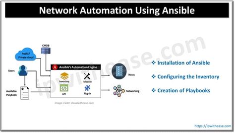 Ansible for Network & Server Automation: A Practical, In … - coolestguyplanet.net