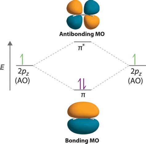 Antibonding molecular orbital - wintechmobiles.com