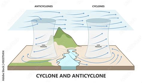 Anticyclonic storm - wintechmobiles.com
