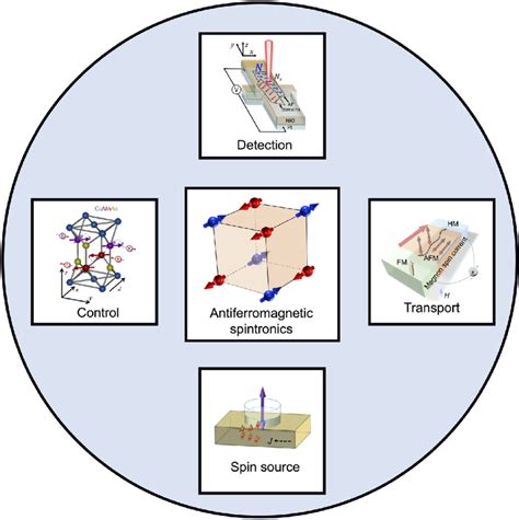 Antiferromagnetic Spintronics in Magnetic Memory Devices - wintechmobiles.com