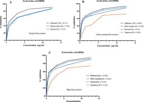 Antihyperlipidemic Activity Test of Ethyl Acetate Extract of Guava ... - raincitystudios.com