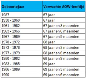 AOW leeftijd 1961