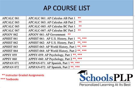 AP Courses and Required Books SchoolsPLP Knowledge Base