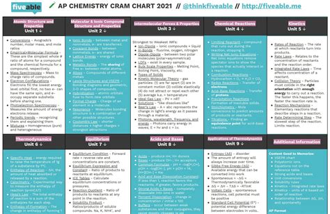 AP Cram Chart Cheat Sheet Chemistry Study Guide AP Chemistry Etsy Ireland