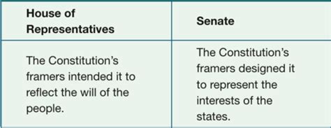 AP Gov Chapter 4 Flashcards Quizlet