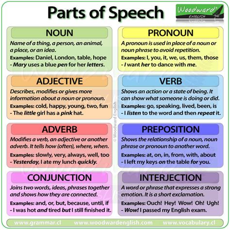 AP Literary Terms Parts of Speech Flashcards Quizlet