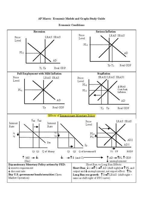 AP Macro Cheat Sheet AP Macro Economic Models and Graphs Study Guide