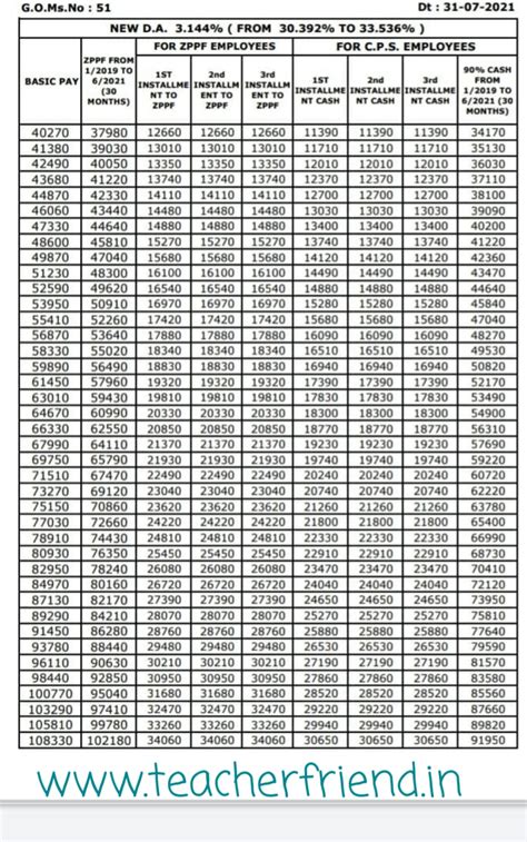 AP New DA Table 33.536% Enhanced DA CPS/ PF Arrears Bill Calculator