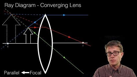 AP Phys-122 Ray Diagrams-Lenses — bozemanscience