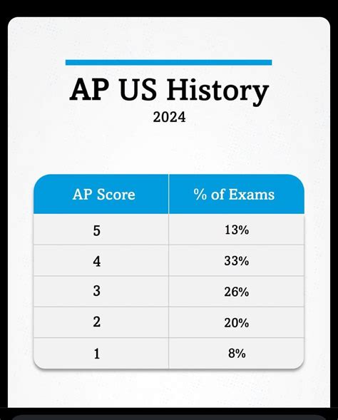 AP Score Distribution 15 APUSH r/APStudents