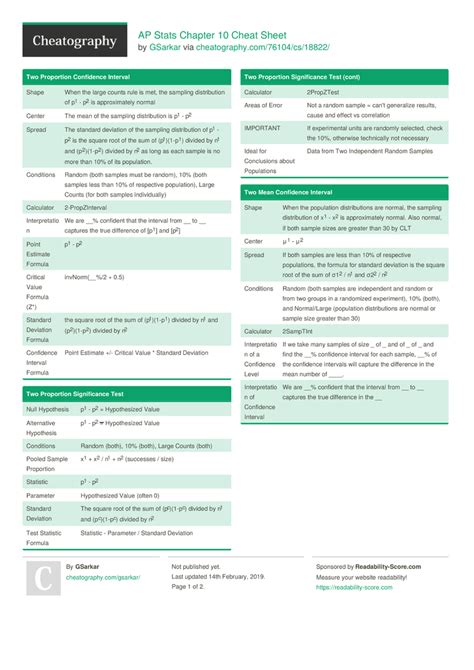 AP Stats Chapter 10 Cheat Sheet by GSarkar Download free from