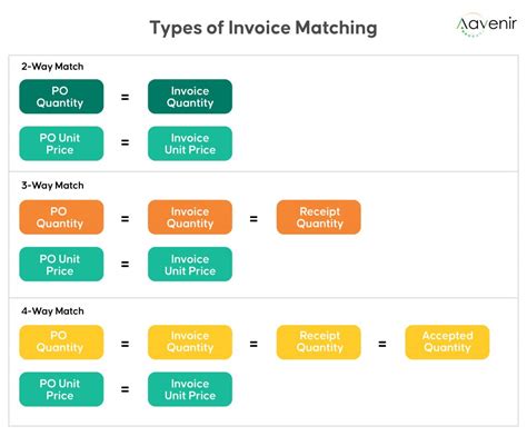 AP invoice matching 3-way , 4-way - in Ebs VS fusion