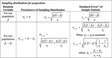 AP statistics _ Formulas and Tables Statistic Standard Deviation