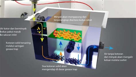 Apa Itu Limbah Grease Trap - wintechmobiles.com