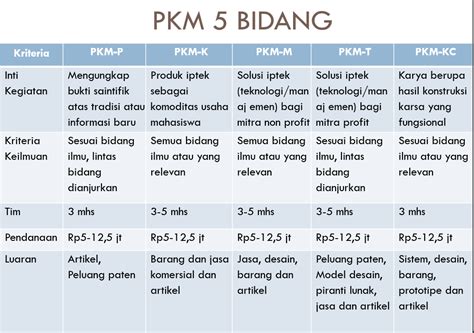 Apa Itu Program Pkm - muktibox.com