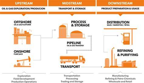 Apa itu Upstream dan Downstream pada Industri … - raincitystudios.com