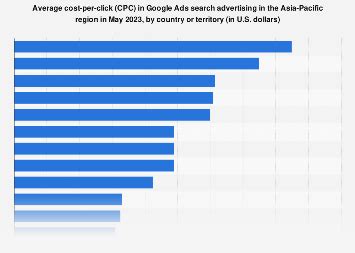 APAC: GoogleAds CPC by country 2024 Statista