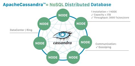 Apache Cassandra | Apache Cassandra Documentation - coolestguyplanet.net