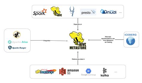 Apache Hive - coolestguyplanet.net