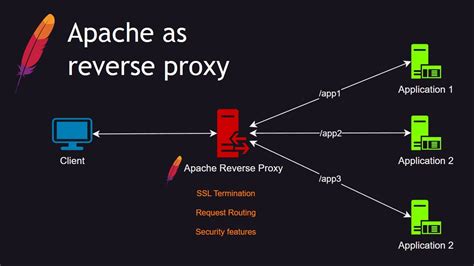 APACHE REVERSE PROXY LOCATION | Daftar Situs Toto 4D Resmi 2024 & Link Terpercaya