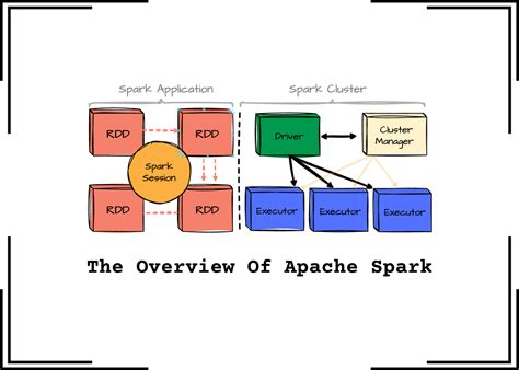 Apache Spark™ - Unified Engine for large-scale data analytics - wintechmobiles.com
