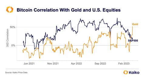 APE and its Correlation with Bitcoin and US Equities