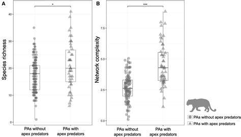 Apex predator loss drives trophic downgrading in … - raincitystudios.com