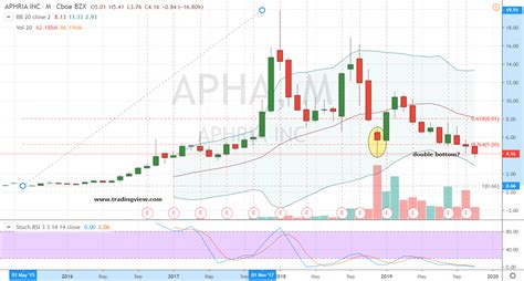 APH.CA Aphria Inc - Stocktwits