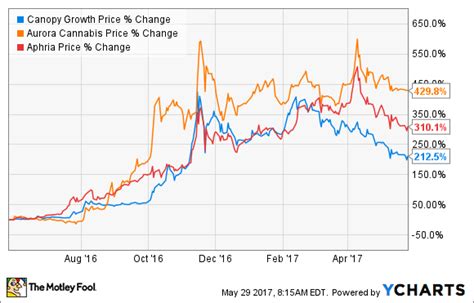 APHA.TO - Aphria Stock Price - Barchart.com