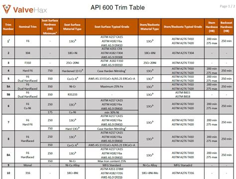 API 600 Trim Table (Trim Chart) ValveHax