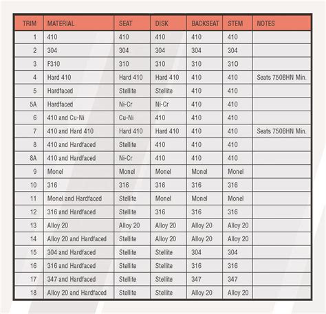 API 600 Valve Trim Chart ZECO Valve