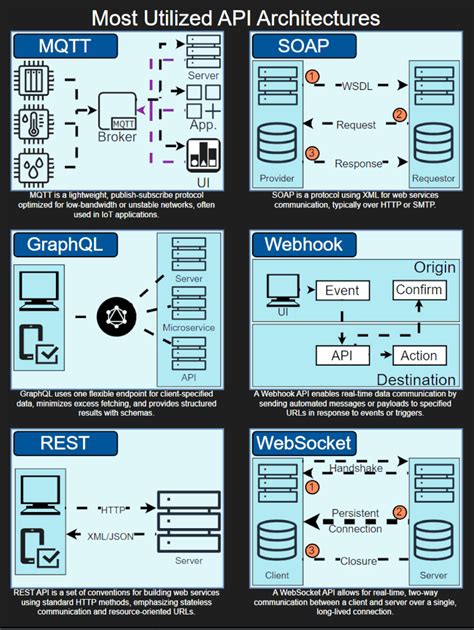 API Architectures Decoded: REST, GraphQL, MQTT - coolestguyplanet.net